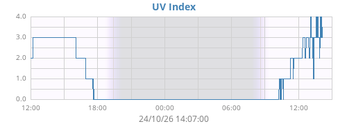 dayUV