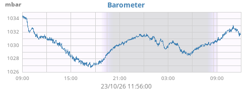 daybarometer
