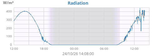 dayradiation