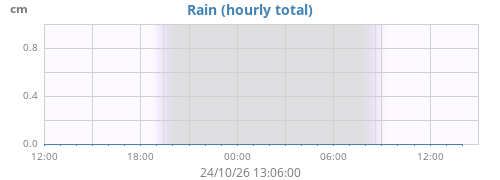 dayrain