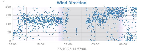 daywinddir