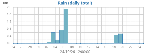 monthrain