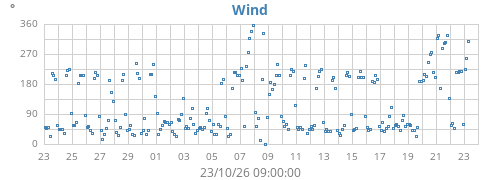 monthwinddir