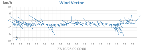 monthwindvec