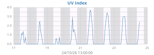 weekUV