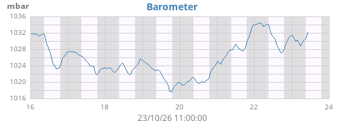 weekbarometer