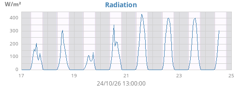 weekradiation