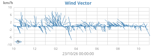 yearwindvec